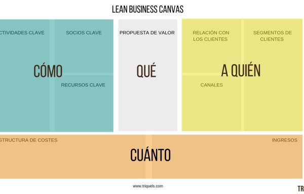 El Modelo CANVAS: una hoja de ruta clara para tu startup